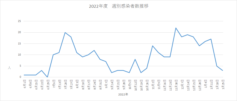 週別感染者推移