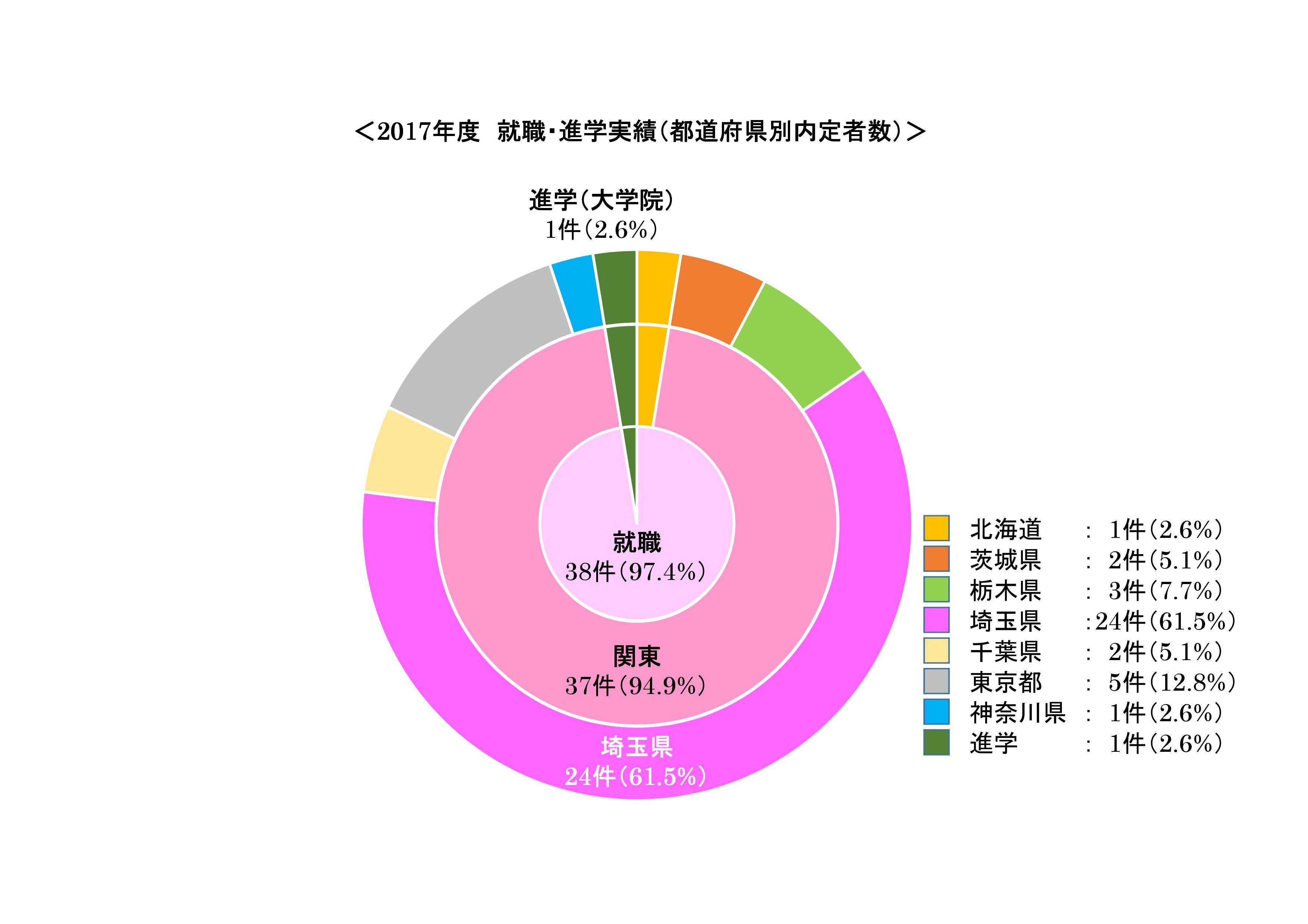 内定状況